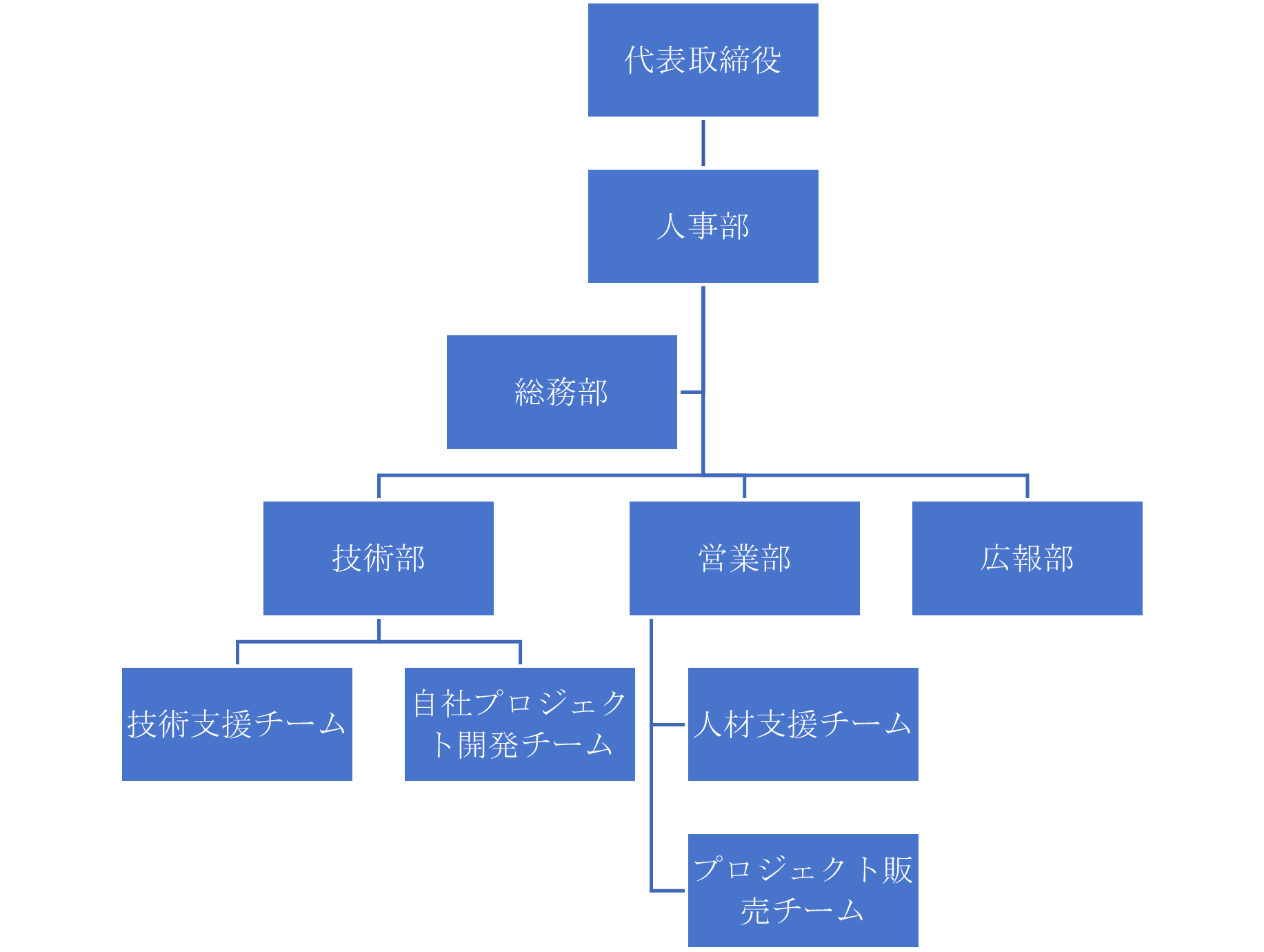 組織図